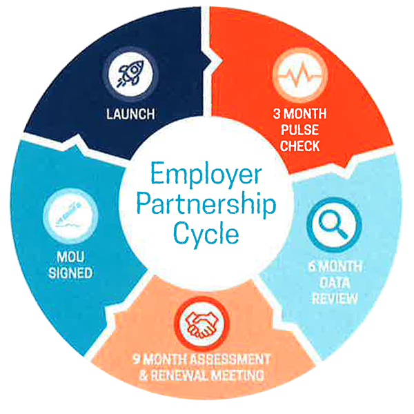 Employer Partnership Cycle